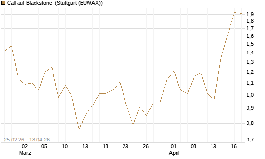 Call auf Blackstone [J.P. Morgan Structured Products B.V.] Chart