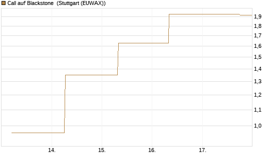 Call auf Blackstone [J.P. Morgan Structured Products B.V.] Chart
