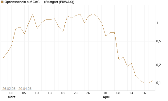 Optionsschein auf CAC 40 ER [Goldman Sachs Bank Europe SE] Chart