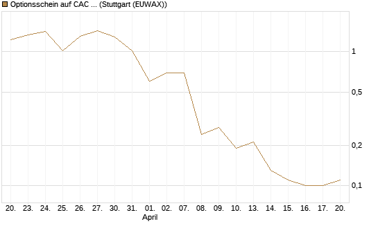 Optionsschein auf CAC 40 ER [Goldman Sachs Bank Europe SE] Chart