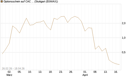 Optionsschein auf CAC 40 ER [Goldman Sachs Bank Europe SE] Chart