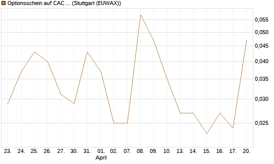 Optionsschein auf CAC 40 ER [Goldman Sachs Bank Europe SE] Chart