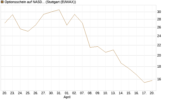 Optionsschein auf NASDAQ 100 [Goldman Sachs Bank Europe SE] Chart