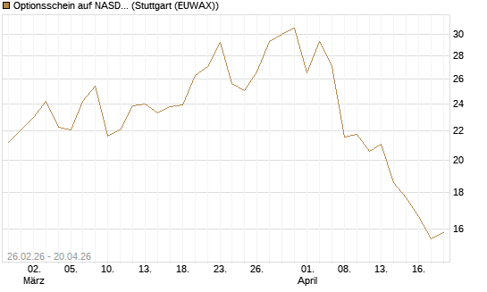 Optionsschein auf NASDAQ 100 [Goldman Sachs Bank Europe SE] Chart