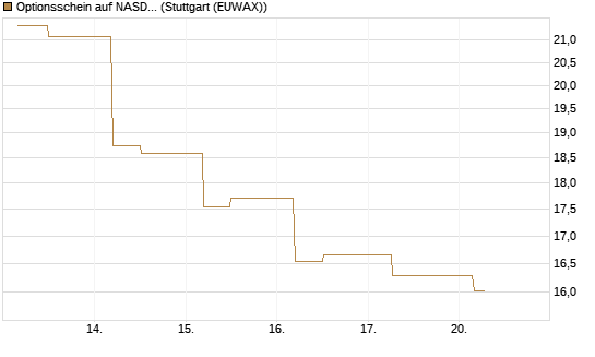 Optionsschein auf NASDAQ 100 [Goldman Sachs Bank Europe SE] Chart