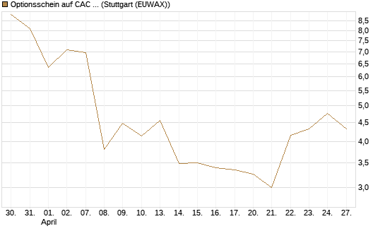 Optionsschein auf CAC 40 ER [Goldman Sachs Bank Europe SE] Chart