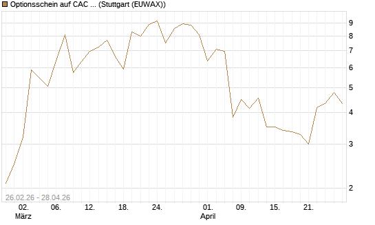 Optionsschein auf CAC 40 ER [Goldman Sachs Bank Europe SE] Chart
