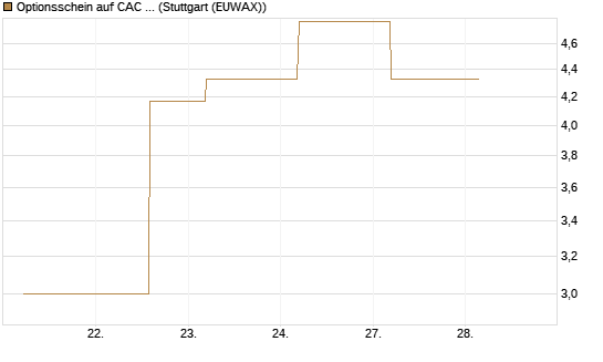 Optionsschein auf CAC 40 ER [Goldman Sachs Bank Europe SE] Chart