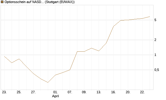 Optionsschein auf NASDAQ 100 [Goldman Sachs Bank Europe SE] Chart