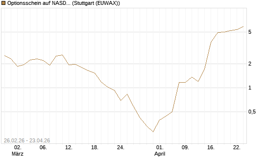 Optionsschein auf NASDAQ 100 [Goldman Sachs Bank Europe SE] Chart
