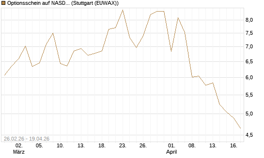Optionsschein auf NASDAQ 100 [Goldman Sachs Bank Europe SE] Chart