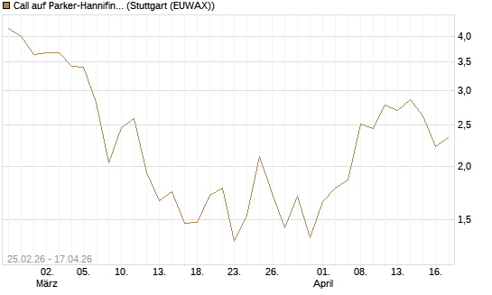 Call auf Parker-Hannifin [J.P. Morgan Structured Products B.V.] Chart