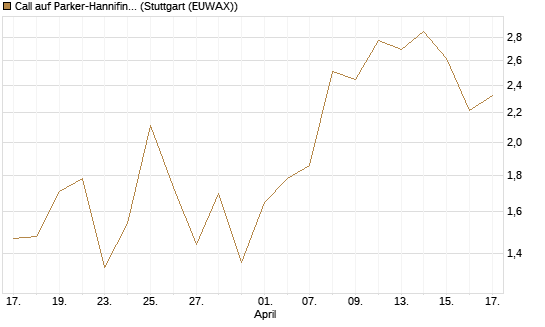 Call auf Parker-Hannifin [J.P. Morgan Structured Products B.V.] Chart