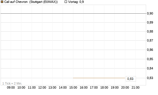 Call auf Chevron [J.P. Morgan Structured Products B.V.] Chart