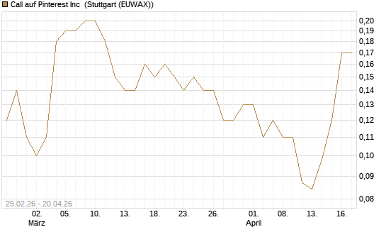 Call auf Pinterest Inc [J.P. Morgan Structured Products B.V.] Chart