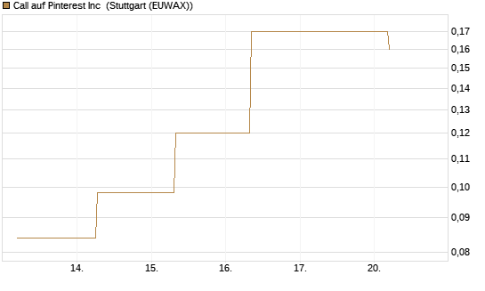 Call auf Pinterest Inc [J.P. Morgan Structured Products B.V.] Chart