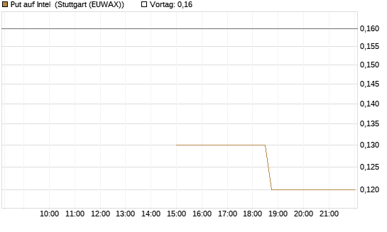 Put auf Intel [J.P. Morgan Structured Products B.V.] Chart