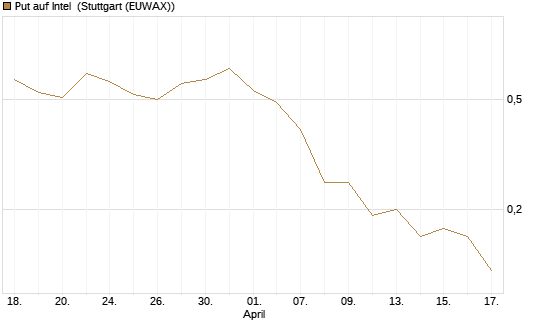 Put auf Intel [J.P. Morgan Structured Products B.V.] Chart