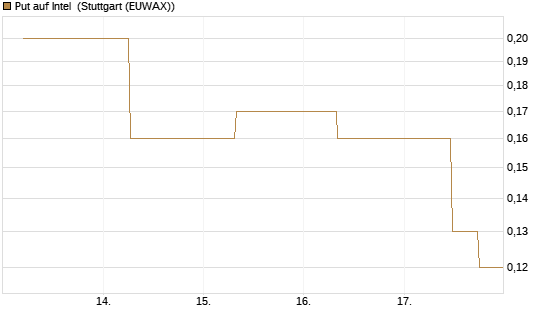 Put auf Intel [J.P. Morgan Structured Products B.V.] Chart