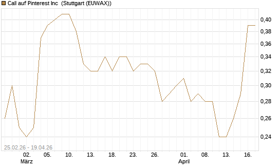 Call auf Pinterest Inc [J.P. Morgan Structured Products B.V.] Chart