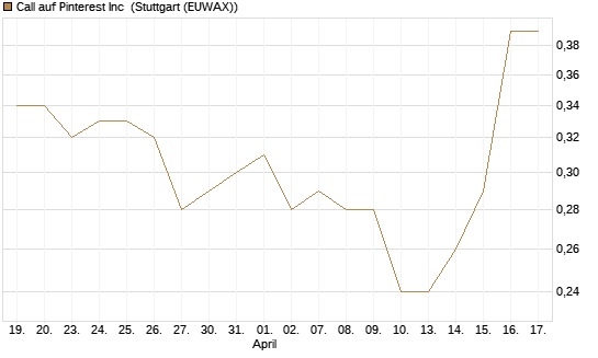 Call auf Pinterest Inc [J.P. Morgan Structured Products B.V.] Chart