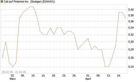 Call auf Pinterest Inc [J.P. Morgan Structured Products B.V.] Chart