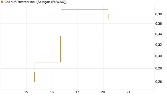 Call auf Pinterest Inc [J.P. Morgan Structured Products B.V.] Chart