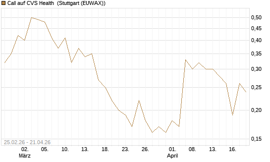 Call auf CVS Health [J.P. Morgan Structured Products B.V.] Chart
