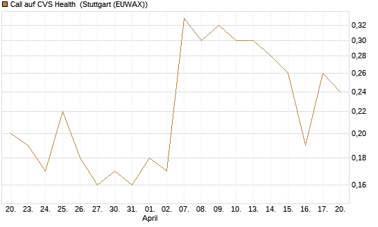 Call auf CVS Health [J.P. Morgan Structured Products B.V.] Chart