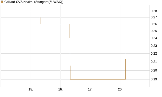 Call auf CVS Health [J.P. Morgan Structured Products B.V.] Chart