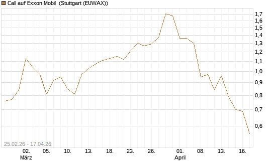 Call auf Exxon Mobil [J.P. Morgan Structured Products B.V.] Chart