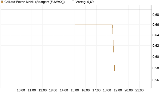 Call auf Exxon Mobil [J.P. Morgan Structured Products B.V.] Chart