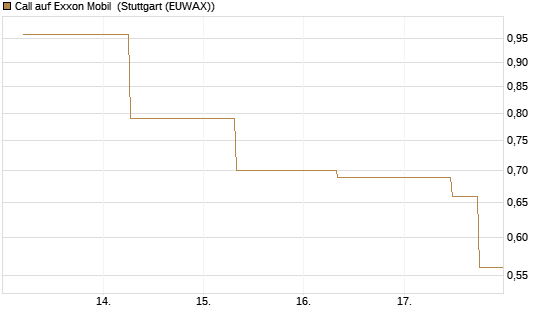 Call auf Exxon Mobil [J.P. Morgan Structured Products B.V.] Chart