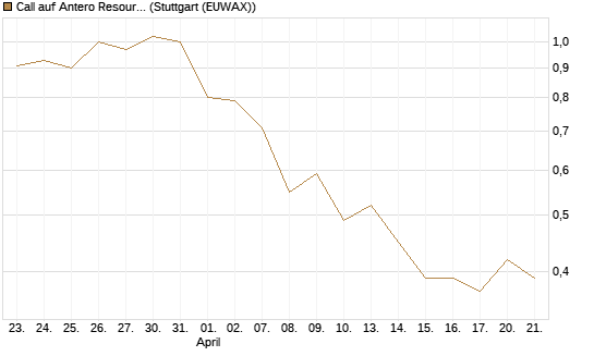 Call auf Antero Resources [J.P. Morgan Structured Products B.V.] Chart