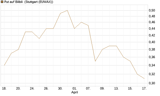 Put auf Bilibili [J.P. Morgan Structured Products B.V.] Chart