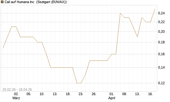 Call auf Humana Inc [J.P. Morgan Structured Products B.V.] Chart