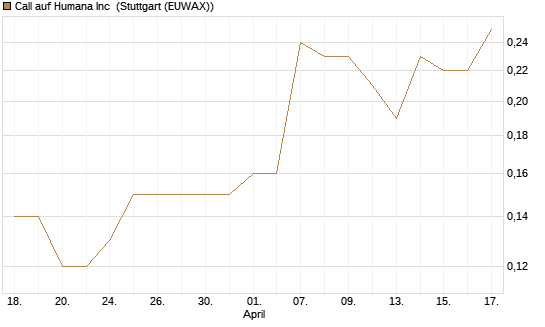 Call auf Humana Inc [J.P. Morgan Structured Products B.V.] Chart