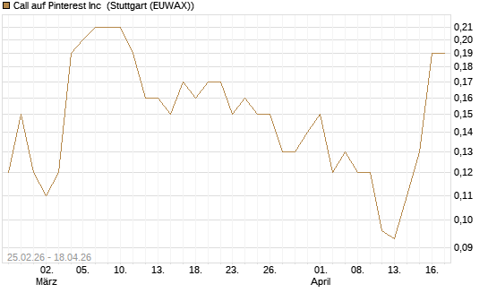 Call auf Pinterest Inc [J.P. Morgan Structured Products B.V.] Chart