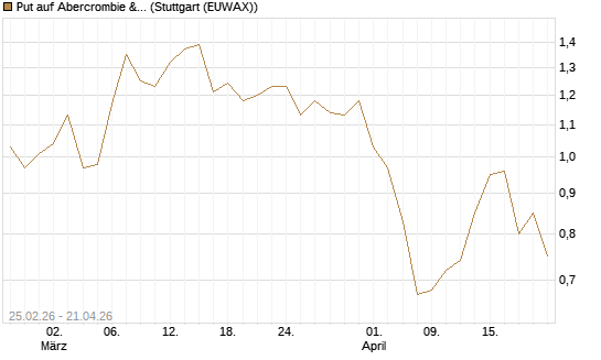 Put auf Abercrombie & Fitch [J.P. Morgan Structured Products B.V.] Chart