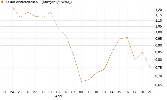 Put auf Abercrombie & Fitch [J.P. Morgan Structured Products B.V.] Chart