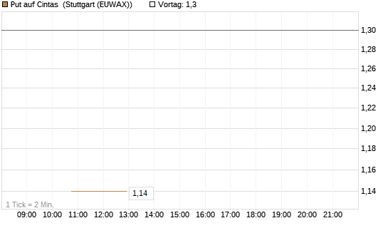 Put auf Cintas [J.P. Morgan Structured Products B.V.] Chart