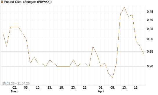 Put auf Okta [J.P. Morgan Structured Products B.V.] Chart