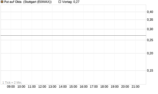 Put auf Okta [J.P. Morgan Structured Products B.V.] Chart