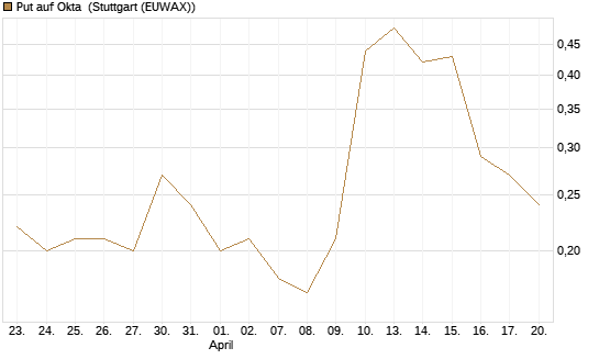 Put auf Okta [J.P. Morgan Structured Products B.V.] Chart