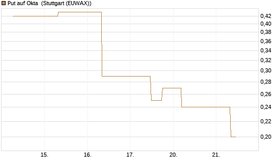 Put auf Okta [J.P. Morgan Structured Products B.V.] Chart