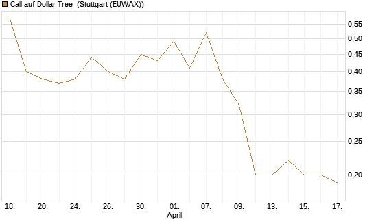 Call auf Dollar Tree [J.P. Morgan Structured Products B.V.] Chart