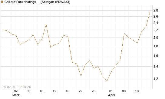 Call auf Futu Holdings ADR [J.P. Morgan Structured Products B.V.] Chart