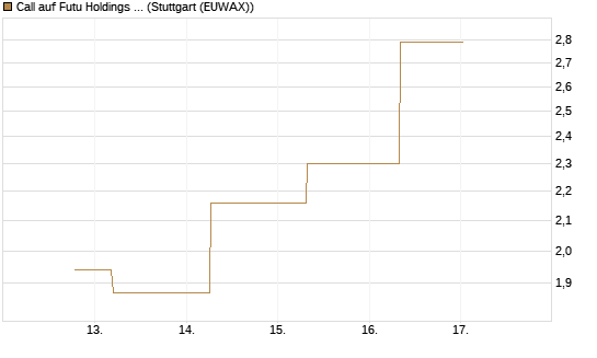 Call auf Futu Holdings ADR [J.P. Morgan Structured Products B.V.] Chart