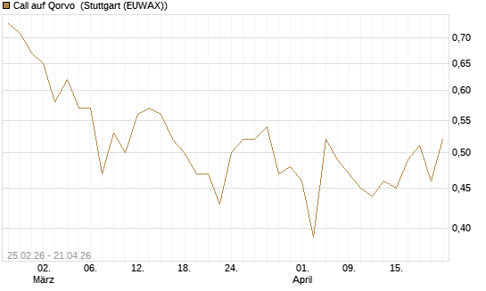 Call auf Qorvo [J.P. Morgan Structured Products B.V.] Chart