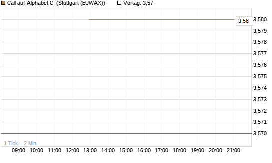 Call auf Alphabet C [J.P. Morgan Structured Products B.V.] Chart